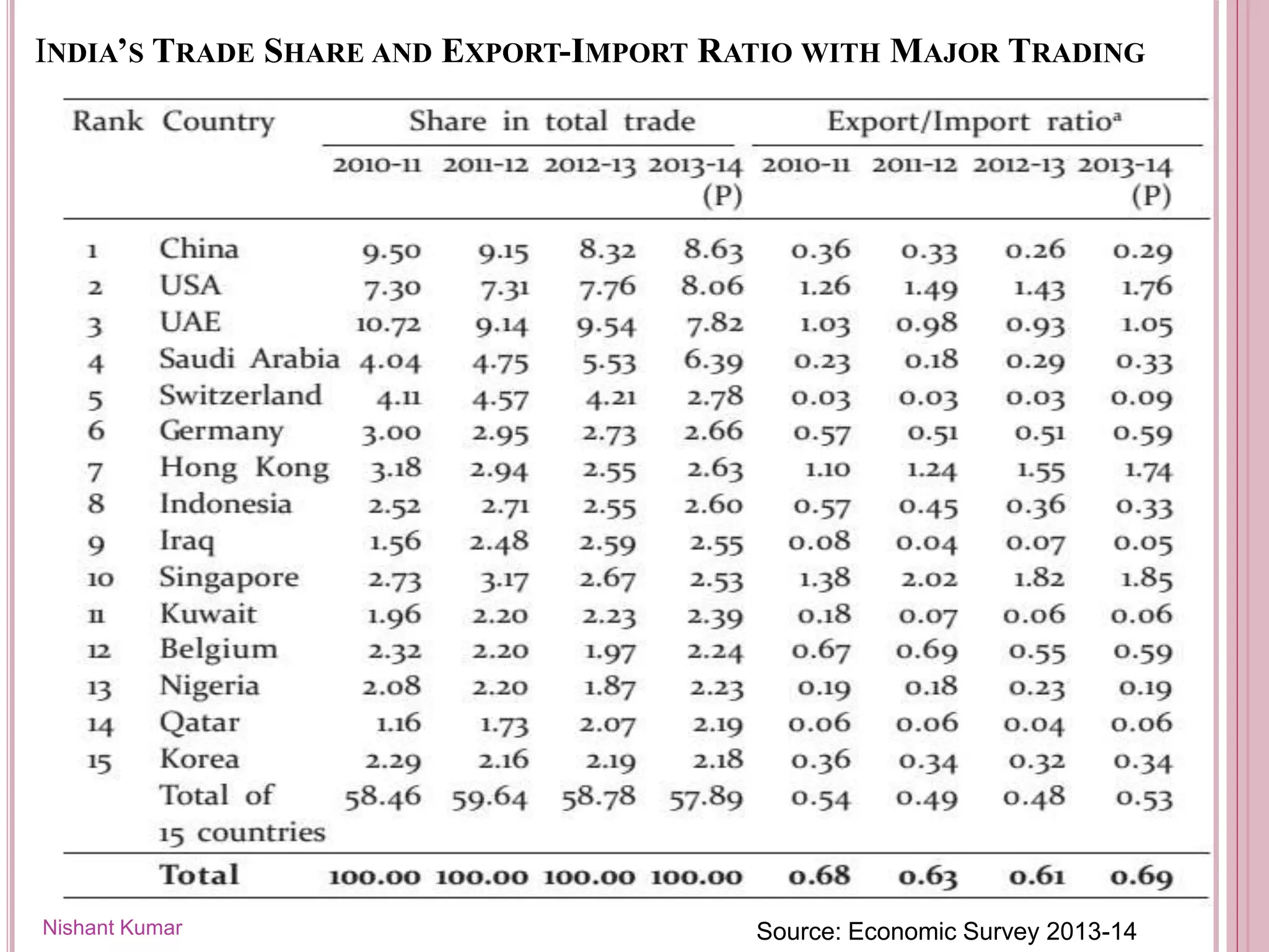 INDIA’S TRADE SHARE AND EXPORT-IMPORT RATIO WITH MAJOR TRADING
PARTNERS
Nishant Kumar Source: Economic Survey 2013-14
 
