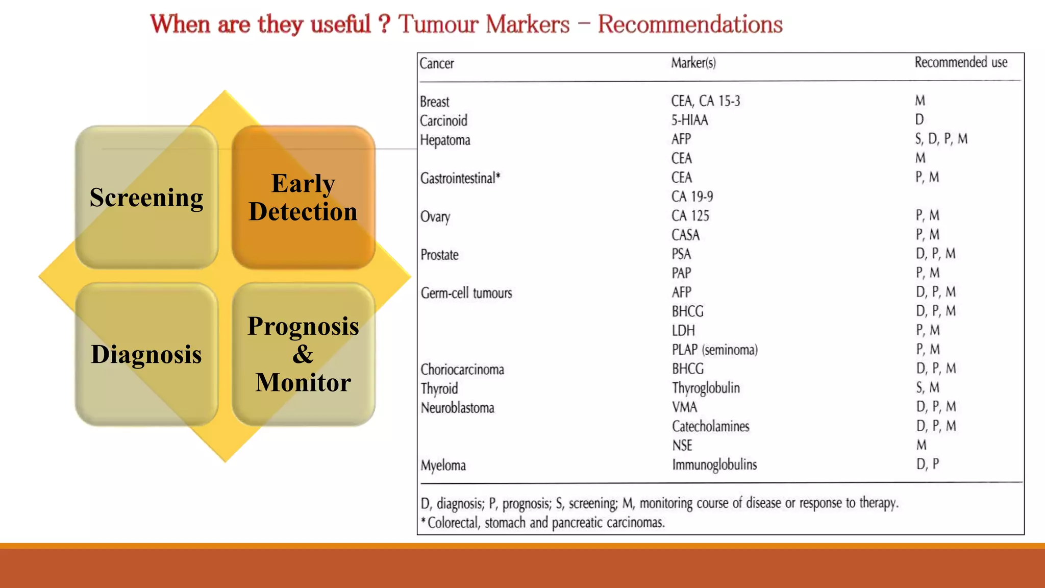 Role of tumour markers in clinical practice | PPTX