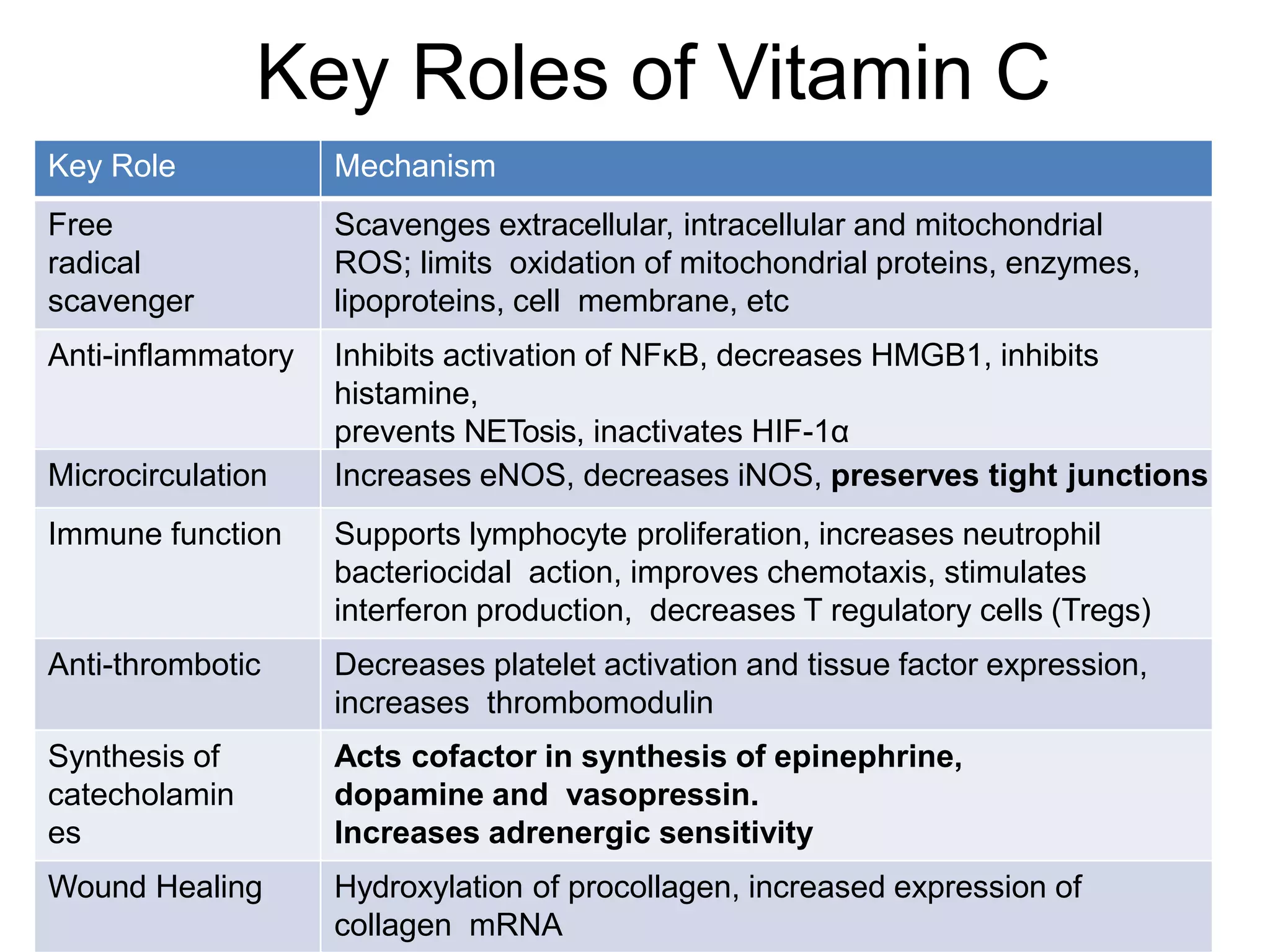 Role of vitamin c and thiamine in sepsis | PPTX | Blood Disorders ...