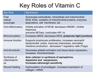 Role of vitamin c and thiamine in sepsis | PPTX