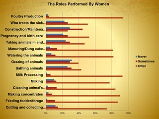 Role of women in livestock management, their constraints and training ...