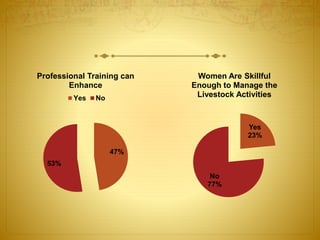 Role of women in livestock management, their constraints and training ...