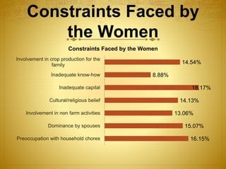 Role of women in livestock management, their constraints and training ...