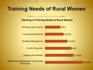 Role of women in livestock management, their constraints and training ...