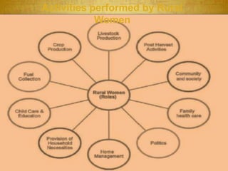 Role of women in livestock management, their constraints and training ...