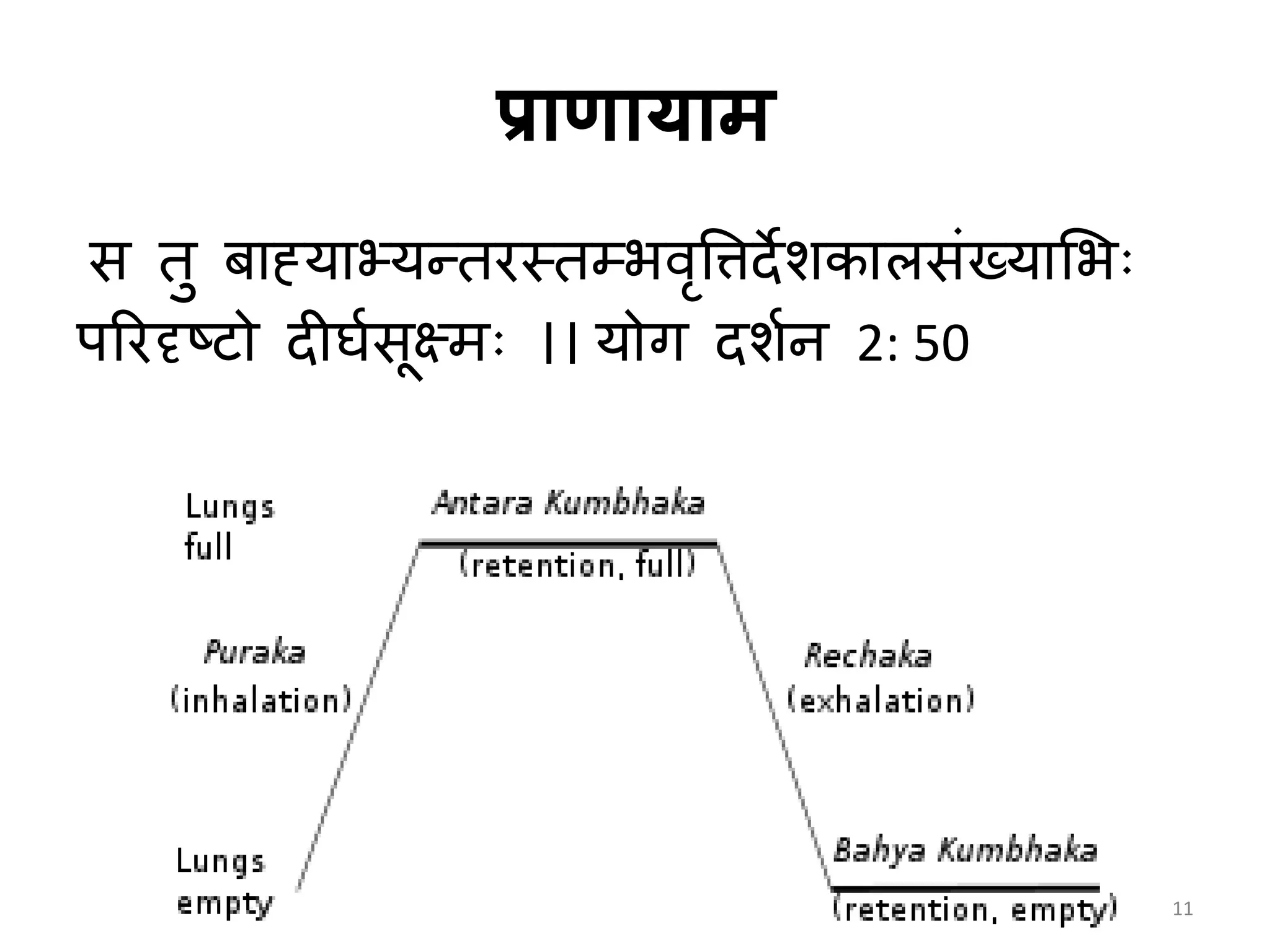 प्राणायाम
स तु बमह्यमभ्यन्ततरथतम्िवृत्तिदेशकमलसंख्यमभिः
पररदृष्टो दीघासूक्ष्मः ।। योग दशाि 2: 50
11
 