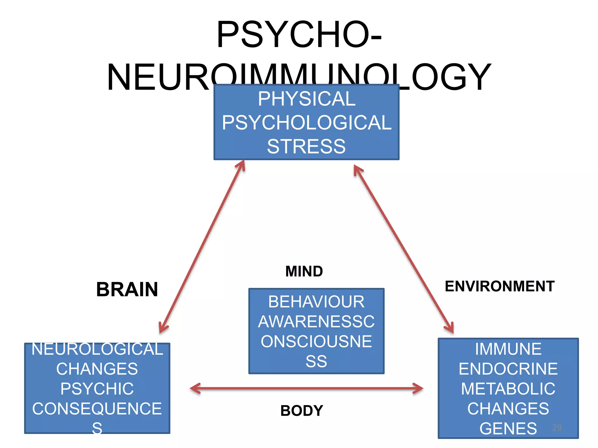 PSYCHO-
NEUROIMMUNOLOGYPHYSICAL
PSYCHOLOGICAL
STRESS
NEUROLOGICAL
CHANGES
PSYCHIC
CONSEQUENCE
S
IMMUNE
ENDOCRINE
METABOLIC
CHANGES
GENES
BEHAVIOUR
AWARENESSC
ONSCIOUSNE
SS
BRAIN
MIND
ENVIRONMENT
BODY
29
 