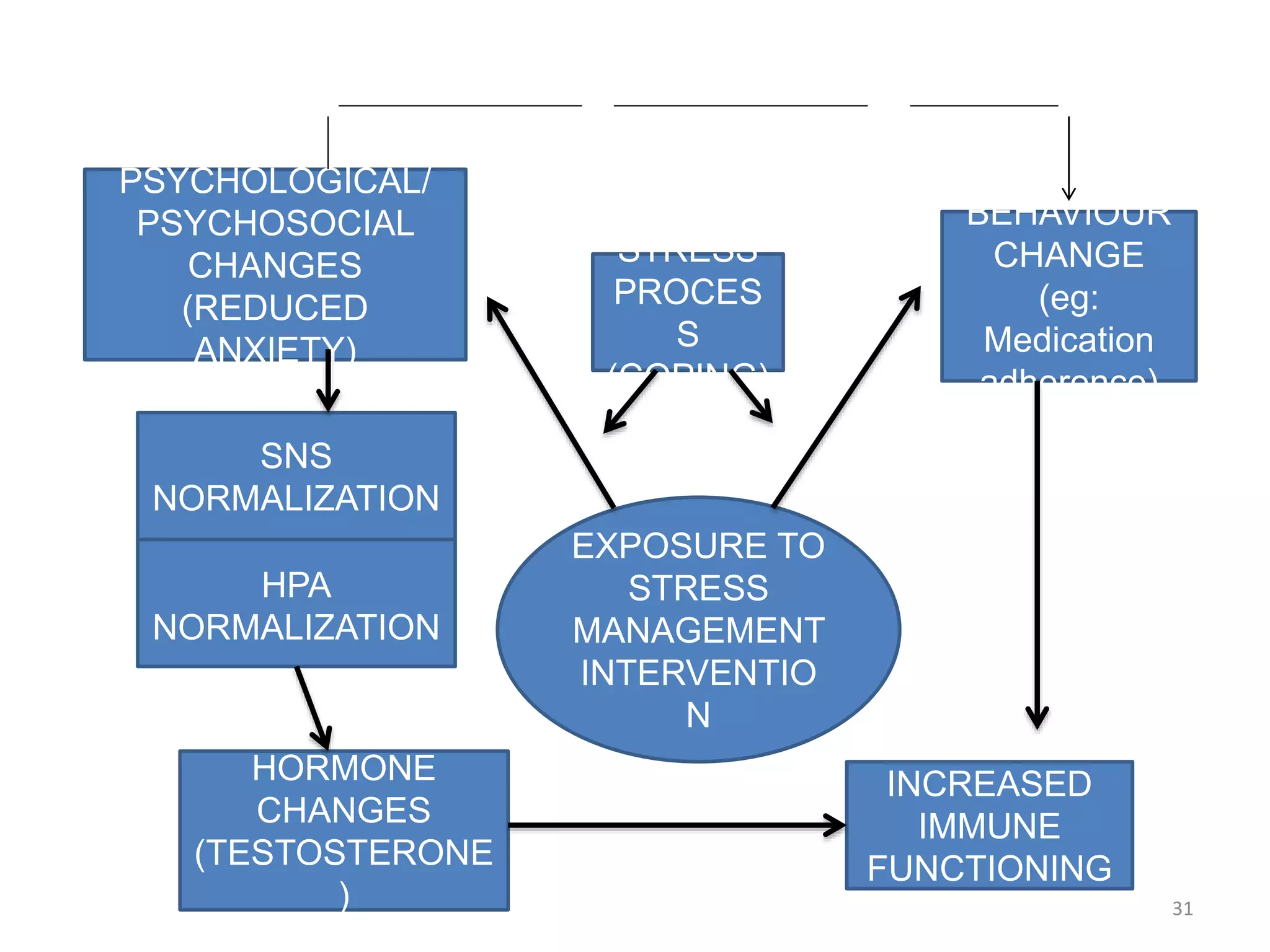 PSYCHOLOGICAL/
PSYCHOSOCIAL
CHANGES
(REDUCED
ANXIETY)
0
STRESS
PROCES
S
(COPING)
BEHAVIOUR
CHANGE
(eg:
Medication
adherence)
EXPOSURE TO
STRESS
MANAGEMENT
INTERVENTIO
N
SNS
NORMALIZATION
HPA
NORMALIZATION
HORMONE
CHANGES
(TESTOSTERONE
)
INCREASED
IMMUNE
FUNCTIONING
31
 