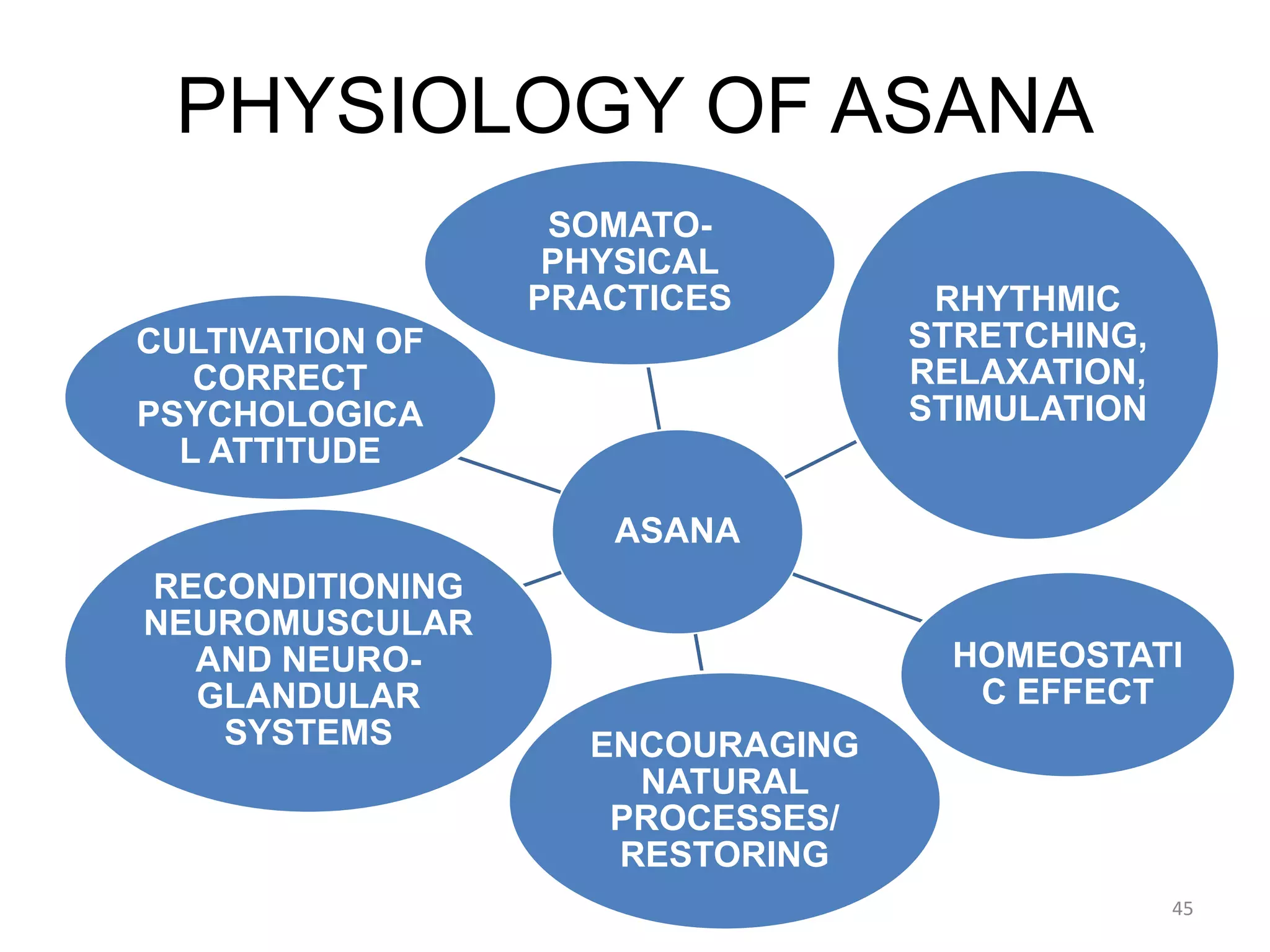PHYSIOLOGY OF ASANA
ASANA
SOMATO-
PHYSICAL
PRACTICES RHYTHMIC
STRETCHING,
RELAXATION,
STIMULATION
HOMEOSTATI
C EFFECT
ENCOURAGING
NATURAL
PROCESSES/
RESTORING
RECONDITIONING
NEUROMUSCULAR
AND NEURO-
GLANDULAR
SYSTEMS
CULTIVATION OF
CORRECT
PSYCHOLOGICA
L ATTITUDE
45
 