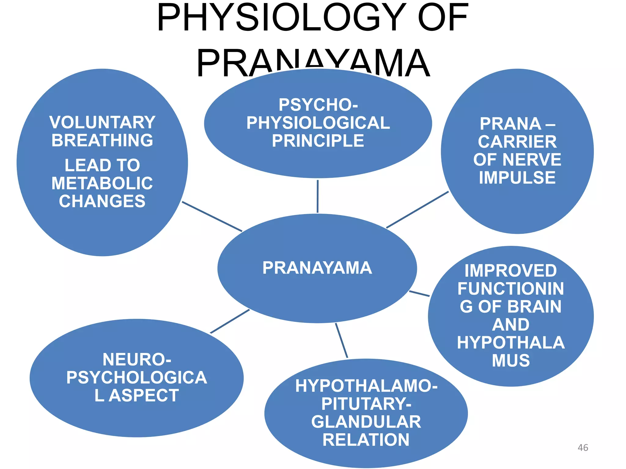 PHYSIOLOGY OF
PRANAYAMA
PRANAYAMA
PSYCHO-
PHYSIOLOGICAL
PRINCIPLE
PRANA –
CARRIER
OF NERVE
IMPULSE
IMPROVED
FUNCTIONIN
G OF BRAIN
AND
HYPOTHALA
MUS
HYPOTHALAMO-
PITUTARY-
GLANDULAR
RELATION
NEURO-
PSYCHOLOGICA
L ASPECT
VOLUNTARY
BREATHING
LEAD TO
METABOLIC
CHANGES
46
 