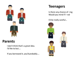 Parents
Teenagers
Is there any chance of –ing
Would you mind if I –ed
I’d be really careful…
I don't think that’s a great idea.
I’d like to but….
If you borrowed it, you’d probably….
 