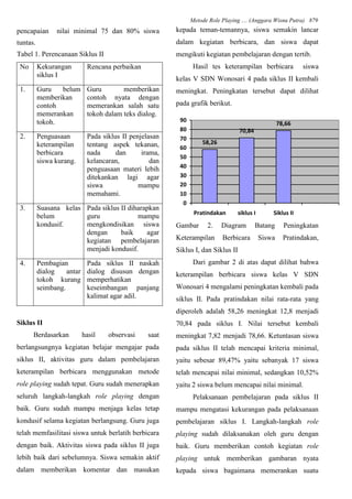 Metode Role Playing .... (Anggara Wisnu Putra) 879
pencapaian nilai minimal 75 dan 80% siswa
tuntas.
Tabel 1. Perencanaan Siklus II
No Kekurangan
siklus I
Rencana perbaikan
1. Guru belum
memberikan
contoh
memerankan
tokoh.
Guru memberikan
contoh nyata dengan
memerankan salah satu
tokoh dalam teks dialog.
2. Penguasaan
keterampilan
berbicara
siswa kurang.
Pada siklus II penjelasan
tentang aspek tekanan,
nada dan irama,
kelancaran, dan
penguasaan materi lebih
ditekankan lagi agar
siswa mampu
memahami.
3. Suasana kelas
belum
kondusif.
Pada siklus II diharapkan
guru mampu
mengkondisikan siswa
dengan baik agar
kegiatan pembelajaran
menjadi kondusif.
4. Pembagian
dialog antar
tokoh kurang
seimbang.
Pada siklus II naskah
dialog disusun dengan
memperhatikan
keseimbangan panjang
kalimat agar adil.
Siklus II
Berdasarkan hasil observasi saat
berlangsungnya kegiatan belajar mengajar pada
siklus II, aktivitas guru dalam pembelajaran
keterampilan berbicara menggunakan metode
role playing sudah tepat. Guru sudah menerapkan
seluruh langkah-langkah role playing dengan
baik. Guru sudah mampu menjaga kelas tetap
kondusif selama kegiatan berlangsung. Guru juga
telah memfasilitasi siswa untuk berlatih berbicara
dengan baik. Aktivitas siswa pada siklus II juga
lebih baik dari sebelumnya. Siswa semakin aktif
dalam memberikan komentar dan masukan
kepada teman-temannya, siswa semakin lancar
dalam kegiatan berbicara, dan siswa dapat
mengikuti kegiatan pembelajaran dengan tertib.
Hasil tes keterampilan berbicara siswa
kelas V SDN Wonosari 4 pada siklus II kembali
meningkat. Peningkatan tersebut dapat dilihat
pada grafik berikut.
58,26
70,84
78,66
0
10
20
30
40
50
60
70
80
90
Pratindakan siklus I Siklus II
Gambar 2. Diagram Batang Peningkatan
Keterampilan Berbicara Siswa Pratindakan,
Siklus I, dan Siklus II
Dari gambar 2 di atas dapat dilihat bahwa
keterampilan berbicara siswa kelas V SDN
Wonosari 4 mengalami peningkatan kembali pada
siklus II. Pada pratindakan nilai rata-rata yang
diperoleh adalah 58,26 meningkat 12,8 menjadi
70,84 pada siklus I. Nilai tersebut kembali
meningkat 7,82 menjadi 78,66. Ketuntasan siswa
pada siklus II telah mencapai kriteria minimal,
yaitu sebesar 89,47% yaitu sebanyak 17 siswa
telah mencapai nilai minimal, sedangkan 10,52%
yaitu 2 siswa belum mencapai nilai minimal.
Pelaksanaan pembelajaran pada siklus II
mampu mengatasi kekurangan pada pelaksanaan
pembelajaran siklus I. Langkah-langkah role
playing sudah dilaksanakan oleh guru dengan
baik. Guru memberikan contoh kegiatan role
playing untuk memberikan gambaran nyata
kepada siswa bagaimana memerankan suatu
 
