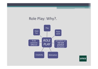 Role Play: Why?.
Play
Have
fun

To be 
someone
different

Creativity

Team
work

ROLE 
PLAY

Simulation of 
real and 
practical
situations

Motivation

 