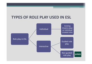 TYPES OF ROLE PLAY USED IN ESL
Individual

Existing
theatre plays
or individual 
created roles

Role play in ESL
Guided role 
play
Interactive
Non guided
role play

 