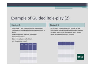 Example of Guided Role‐play (2)
Student A

Student B

Go to page…. and ask your partner questions to
complete the following information about hotels in 
Berlin.
How many rooms does the hotel have?
How expensive is it?
Does it have business facilities?
Is it close to the shops?
hotel

hotel

hotel

hotel

Go to page … and provide your partner all the
information she/he requires about hotels in Berlin.
You have in this chart information about rooms, 
price, facilities and distance to shops.

 