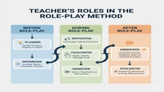 Role Play Method Teaching Methods in nursing education | PPTX