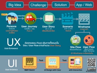 Big Idea Challenge Solution App / Web
UX
UI Wireframe Mockup Prototype
Persona User Journey User Story Scenario Wireframe
Site Flow User Flow
ตัวละคร
บรรยายลักษณะ
ละเอียด
หนังสือ 1 เล่ม
Post-it
บท 1 บท
เขียนเป็นประโยค
ฉาก 1 ฉาก
Sketch
วาดขาวดํา
ผังของทั้งระบบ เส้นทางของ
แต่ละ Persona
ต้องทดสอบ (Test) เส้นทางทั้งหมดใน
Site / User Flow ตามจํานวน User Story
B&W Sketch UI Design with Color with Interaction
Test Test
USER EXPERIENCE
USER INTERFACE
นํา Wireframe มาเรียงต่อกัน
Interview
M.Srikulwong
 