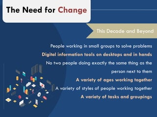 This Decade and Beyond
The Need for Change
People working in small groups to solve problems
Digital information tools on desktops and in hands
No two people doing exactly the same thing as the
person next to them
A variety of ages working together
A variety of styles of people working together
A variety of tasks and groupings
 