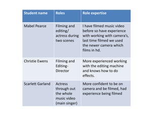 Student name       Roles            Role expertise


Mabel Pearce       Filming and      I have filmed music video
                   editing/         before so have experience
                   actress during   with working with camera’s,
                   two scenes       last time filmed we used
                                    the newer camera which
                                    films in hd.

Christie Ewens     Filming and      More experienced working
                   Editing-         with the editing machine
                   Director         and knows how to do
                                    effects.

Scarlett Garland   Actress          More confident to be on
                   through out      camera and be filmed, had
                   the whole        experience being filmed
                   music video
                   (main singer)
 