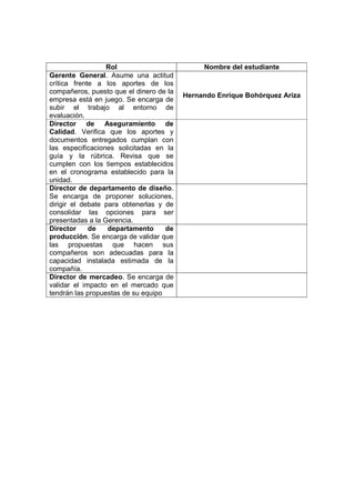 Rol Nombre del estudiante
Gerente General. Asume una actitud
crítica frente a los aportes de los
compañeros, puesto que el dinero de la
empresa está en juego. Se encarga de
subir el trabajo al entorno de
evaluación.
Hernando Enrique Bohórquez Ariza
Director de Aseguramiento de
Calidad. Verifica que los aportes y
documentos entregados cumplan con
las especificaciones solicitadas en la
guía y la rúbrica. Revisa que se
cumplen con los tiempos establecidos
en el cronograma establecido para la
unidad.
Director de departamento de diseño.
Se encarga de proponer soluciones,
dirigir el debate para obtenerlas y de
consolidar las opciones para ser
presentadas a la Gerencia.
Director de departamento de
producción. Se encarga de validar que
las propuestas que hacen sus
compañeros son adecuadas para la
capacidad instalada estimada de la
compañía.
Director de mercadeo. Se encarga de
validar el impacto en el mercado que
tendrán las propuestas de su equipo
 