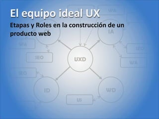 El equipo ideal UX
Etapas y Roles en la construcción de un
producto web
 