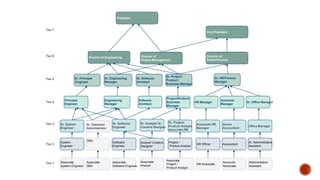 Director of Engineering Director of
Project Management
Vice President
Sr. Principal
Engineer
Sr. Engineering
Manager
Sr. Software
Architect
Sr. Project/
Product /
Business Manager
Associate
Analyst
Associate
Software Engineer
Principal
Engineer
Sr. Analyst/ Sr.
Creative Designer
Analyst/ Creative
Designer
Engineering
Manager
Sr. Software
Engineer
Software
Engineer
Software
Architect
Project/Product/
Business
Manager
Administrative
Assistant
Accountant
Senior
Accountant
HR Officer
Sr. Administrative
Assistant
HR Manager
Project /
Product Analyst
Tier 7
Tier 6
Tier 5
Tier 4
Tier 3
Tier 2
Tier 1
Sr. HR/Finance
Manager
Associate
System Engineer
Sr. System
Engineer
System
Engineer
Sr. Office Manager
Associate
Project /
Product Analyst
Sr. Project/
Product Analyst/
Associate PM
HR Associate
Accounts
Associate
Associate HR
Manager
Office Manager
Accounts
Manager
Associate
DBA
DBA
Sr. Database
Administrator
President
Director of
Admin/Finance
 