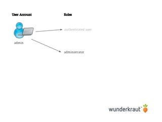 admin
RolesUser Account
authenticated user
administrator
 