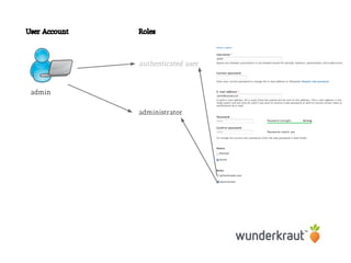 admin
Roles
authenticated user
administrator
User Account
 