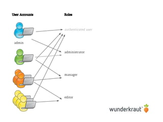 admin
Roles
authenticated user
administrator
manager
editor
User Accounts
 