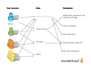 admin
Roles
authenticated user
administrator
manager
editor
User Accounts Permissions
Administer comments and
comment settings
View comments
Post comments
Skip comment approval
Edit own comments
 