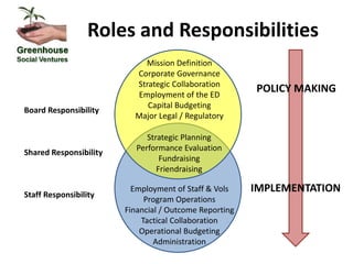 POLICY MAKING
IMPLEMENTATION
Mission Definition
Corporate Governance
Strategic Collaboration
Employment of the ED
Capital Budgeting
Major Legal / Regulatory
Board Responsibility
Shared Responsibility
Staff Responsibility
Employment of Staff & Vols
Program Operations
Financial / Outcome Reporting
Tactical Collaboration
Operational Budgeting
Administration
Strategic Planning
Performance Evaluation
Fundraising
Friendraising
Roles and Responsibilities
 
