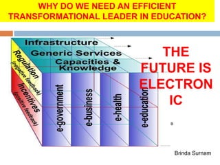 WHY DO WE NEED AN EFFICIENT
TRANSFORMATIONAL LEADER IN EDUCATION?
By: B
n
Brinda Surnam
THE
FUTURE IS
ELECTRON
IC
 