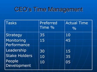 Roles And Responsibilities Of Ceo
