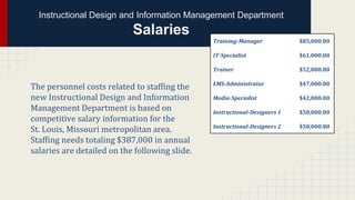 Instructional Design and Information Management Department

Salaries
Training-Manager
IT-Specialist

$61,000.00

Trainer

The personnel costs related to staffing the
new Instructional Design and Information
Management Department is based on
competitive salary information for the
St. Louis, Missouri metropolitan area.
Staffing needs totaling $387,000 in annual
salaries are detailed on the following slide.

$85,000.00

$52,000.00

LMS-Administrator

$47,000.00

Media-Specialist

$42,000.00

Instructional-Designers 1

$50,000.00

Instructional-Designers 2

$50,000.00

 