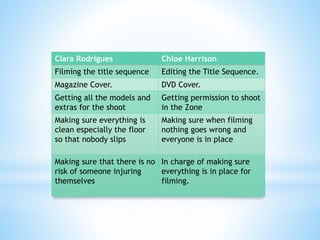 Clara Rodrigues Chloe Harrison
Filming the title sequence Editing the Title Sequence.
Magazine Cover. DVD Cover.
Getting all the models and
extras for the shoot
Getting permission to shoot
in the Zone
Making sure everything is
clean especially the floor
so that nobody slips
Making sure when filming
nothing goes wrong and
everyone is in place
Making sure that there is no
risk of someone injuring
themselves
In charge of making sure
everything is in place for
filming.
