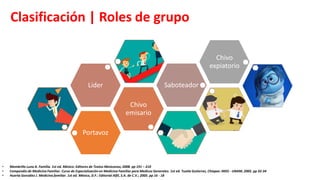 Clasificación | Roles de grupo
Portavoz
Chivo
emisario
Lider Saboteador
Chivo
expiatorio
• Membrillo Luna A. Familia. 1st ed. México: Editores de Textos Mexicanos; 2008. pp 191 – 210
• Compendio de Medicina Familiar. Curso de Especialización en Medicina Familiar para Medicos Generales. 1st ed. Tuxtla Gutierrez, Chiapas: IMSS - UNAM; 2005. pp 32-34
• Huerta González J. Medicina familiar. 1st ed. México, D.F.: Editorial Alfil, S.A. de C.V.; 2005. pp 16 - 18
 