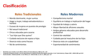 Clasificación
Roles Tradicionales
• Marido dominante, mujer sumisa
• Hogar a mujer, trabajo extradoméstico a
hombre
• Escasez de mujeres en puestos de prestigio
• Rol sexual tradicional
• Chicas educadas para casarse
• ”Los hijos que Dios quiera”
• Cuidado exclusivo de esposa a hijos
• Divorcio visto como fracaso
• Rol de sentimientos
Roles Modernos
• Compañerismo marital
• Equilibrio en trabajo e implicación del hogar
• Equidad de trabajo y salario
• Mayor libertad de aficiones sexuales
• Ambos géneros educados para desarrollo
profesional
• Control de natalidad
• Cuidado parcial masculino de los hijos
• Divorcio visto sin culpabilidad
• Espontaneidad de sentimientos
• Membrillo Luna A. Familia. 1st ed. México: Editores de Textos Mexicanos; 2008. pp 191 – 210
• Compendio de Medicina Familiar. Curso de Especialización en Medicina Familiar para Medicos Generales. 1st ed. Tuxtla Gutierrez, Chiapas: IMSS - UNAM; 2005. pp 32-34
• Huerta González J. Medicina familiar. 1st ed. México, D.F.: Editorial Alfil, S.A. de C.V.; 2005. pp 16 - 18
 