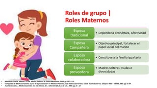 Roles de grupo |
Roles Maternos
• Dependecia económica, Afectividad
Esposa
tradicional
• Objetivo principal, fortalecer el
papel social del marido
Esposa
Compañera
• Constituye a la familia igualtaria
Esposa
colaboradora
• Madres solteras, viudas o
divorcidadas
Esposa
proveedora
• Membrillo Luna A. Familia. 1st ed. México: Editores de Textos Mexicanos; 2008. pp 191 – 210
• Compendio de Medicina Familiar. Curso de Especialización en Medicina Familiar para Medicos Generales. 1st ed. Tuxtla Gutierrez, Chiapas: IMSS - UNAM; 2005. pp 32-34
• Huerta González J. Medicina familiar. 1st ed. México, D.F.: Editorial Alfil, S.A. de C.V.; 2005. pp 16 - 18
 
