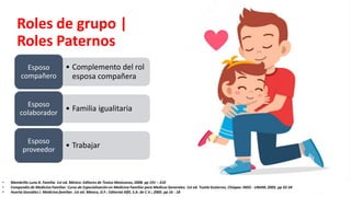 Roles de grupo |
Roles Paternos
• Complemento del rol
esposa compañera
Esposo
compañero
• Familia igualitaria
Esposo
colaborador
• Trabajar
Esposo
proveedor
• Membrillo Luna A. Familia. 1st ed. México: Editores de Textos Mexicanos; 2008. pp 191 – 210
• Compendio de Medicina Familiar. Curso de Especialización en Medicina Familiar para Medicos Generales. 1st ed. Tuxtla Gutierrez, Chiapas: IMSS - UNAM; 2005. pp 32-34
• Huerta González J. Medicina familiar. 1st ed. México, D.F.: Editorial Alfil, S.A. de C.V.; 2005. pp 16 - 18
 