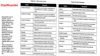 Clasificación
Membrillo Luna A.
Familia. 1st ed.
México: Editores de
Textos Mexicanos;
2008. pp 191 – 210
Compendio de
Medicina Familiar.
Curso de
Especialización en
Medicina Familiar
para Medicos
Generales. 1st ed.
Tuxtla Gutierrez,
Chiapas: IMSS -
UNAM; 2005. pp 32-
34
Huerta González J.
Medicina familiar.
1st ed. México, D.F.:
Editorial Alfil, S.A.
de C.V.; 2005. pp 16 -
18
 