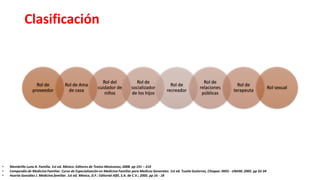 Clasificación
Rol de
proveedor
Rol de Ama
de casa
Rol del
cuidador de
niños
Rol de
socializador
de los hijos
Rol de
recreador
Rol de
relaciones
públicas
Rol de
terapeuta
Rol sexual
• Membrillo Luna A. Familia. 1st ed. México: Editores de Textos Mexicanos; 2008. pp 191 – 210
• Compendio de Medicina Familiar. Curso de Especialización en Medicina Familiar para Medicos Generales. 1st ed. Tuxtla Gutierrez, Chiapas: IMSS - UNAM; 2005. pp 32-34
• Huerta González J. Medicina familiar. 1st ed. México, D.F.: Editorial Alfil, S.A. de C.V.; 2005. pp 16 - 18
 