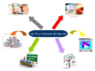 Las TIC y el Docente del Siglo XXI
INVESTIGA
CREA
USUARIO
ORIENTA
MOTIVA
EVALÚA
 