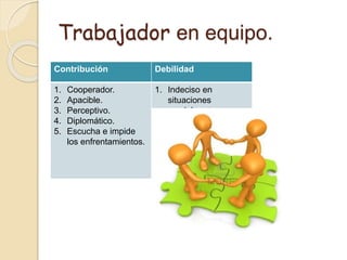 Contribución Debilidad
1. Cooperador.
2. Apacible.
3. Perceptivo.
4. Diplomático.
5. Escucha e impide
los enfrentamientos.
1. Indeciso en
situaciones
cruciales.
Trabajador en equipo.
 