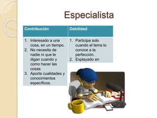 Especialista
Contribución Debilidad
1. Interesado a una
cosa, en un tiempo.
2. No necesita de
nadie ni que le
digan cuando y
como hacer las
cosas
3. Aporta cualidades y
conocimientos
específicos.
1. Participa solo
cuando el tema lo
conoce a la
perfección.
2. Explayado en
tecnicismos.
 