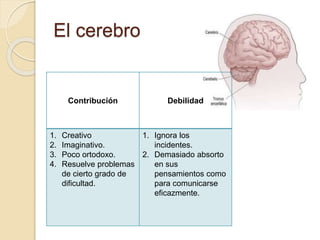 Contribución Debilidad
1. Creativo
2. Imaginativo.
3. Poco ortodoxo.
4. Resuelve problemas
de cierto grado de
dificultad.
1. Ignora los
incidentes.
2. Demasiado absorto
en sus
pensamientos como
para comunicarse
eficazmente.
El cerebro
 