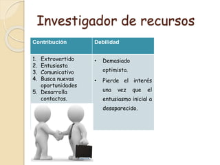 Investigador de recursos
Contribución Debilidad
1. Extrovertido
2. Entusiasta
3. Comunicativo
4. Busca nuevas
oportunidades
5. Desarrolla
contactos.
• Demasiado
optimista.
• Pierde el interés
una vez que el
entusiasmo inicial a
desaparecido.
 
