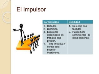 El impulsor
Contribución Debilidad
1. Retador.
2. Dinámico.
3. Excelente
desempeño en
trabajos bajo
presión.
4. Tiene iniciativa y
coraje para
superar
obstáculos.
1. Se enoja con
facilidad
2. Puede herir
sentimientos de
otras personas.
 