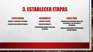 3. ESTABLECER ETAPAS
ETAPA INICIAL
DISEÑAR Y PLANIFICAR LA ACTIVIDAD.
ESTABLECER LOS GRUPOS DE TRABAJO.
DESARROLLO
ORIENTAR Y MOTIVAR.
REALIZAR SEGUIMIENTO.
PROPORCIONAR FEEDBACK TRAS CADA
ACTIVIDAD.
ETAPA FINAL
COMPARAR LOS RESULTADOS FINALES CON
LOS INICIALES Y LOS CRITERIOSDE
EVALUACIÓN.
VALORA LA INFORMACIÓN PROPORCIONADA
POR LOS ALUMNOS.
 