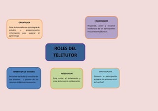 ROLES DEL
TELETUTOR
ORIENTADOR
Guía al alumnadocon estrategiasde
estudio y proporcionarles
información para superar el
aprendizaje
EXPERTO EN LA MATERIA
Resuelve las dudas y consultas de
tus alumnos y provee de los
recursos didácticos necesarios.
INTEGRADOR
Para evitar el aislamiento y
crear entornos de colaboración
COORDINADOR
Responde, asiste y resuelve
incidencias de los participantes
en cuestiones técnicas.
DINAMIZADOR
Estimula la participación
activade losalumnos en el
aula virtual
 