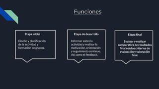Funciones
Etapa inicial
Diseño y planificación
de la actividad y
formación de grupos.
Etapa de desarrollo
Informar sobre la
actividad y realizar la
motivación, orientación
y seguimiento continuo,
Así como el feedback.
Etapa final
Evaluar y realizar
comparativa de resultados
final con los criterios de
evaluación y valoración
final.